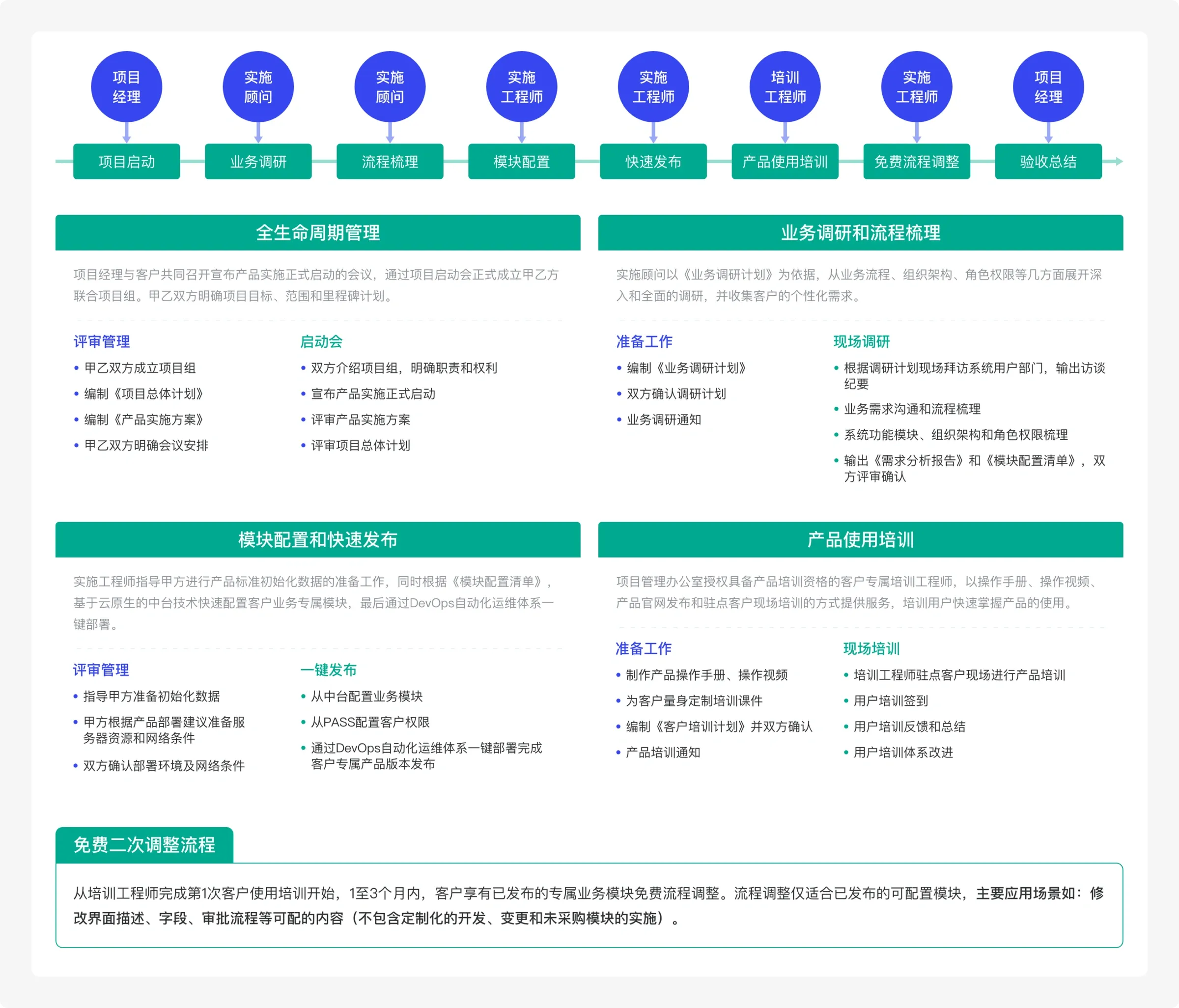 产品实施服务架构